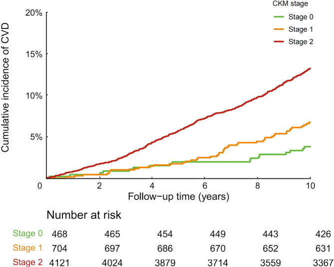 Association between cardiovascular-kidney-metabolic health metrics and long-term cardiovascular risk: Findings from the Chinese Multi-provincial Cohort Study.