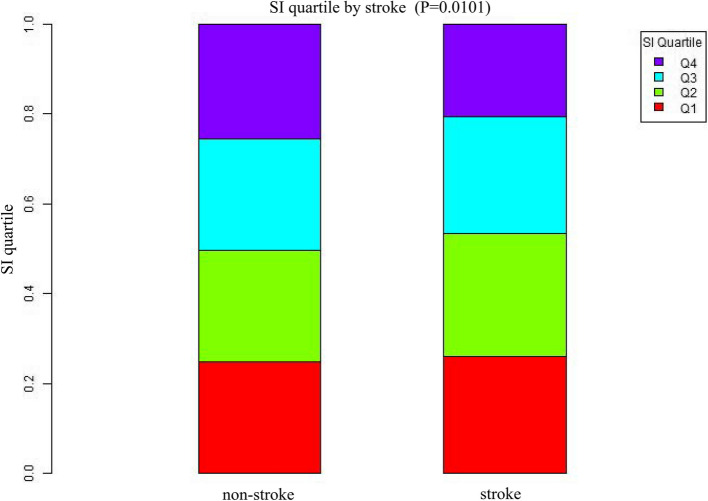 Sarcopenia index based on serum creatinine and cystatin C is associated with the risk of stroke in middle-aged and older adults in Chinese: a prospective cohort study from the China health and retirement longitudinal study.