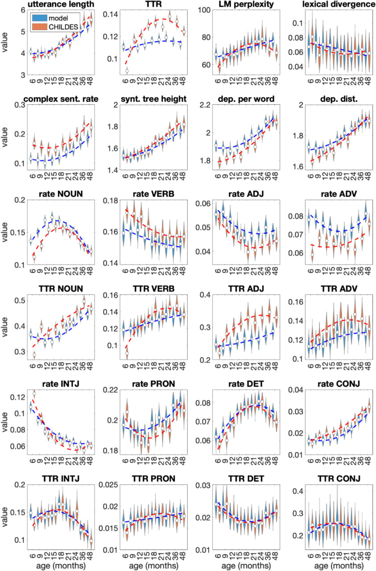 A pipeline for stochastic and controlled generation of realistic language input for simulating infant language acquisition.