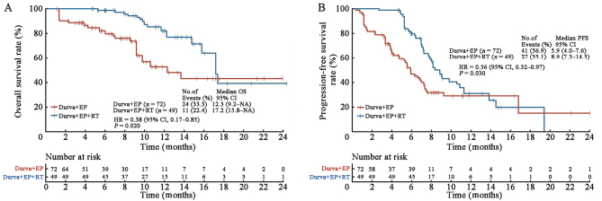 Role of radiotherapy in extensive-stage small cell lung cancer after durvalumab-based immunochemotherapy: A retrospective study.