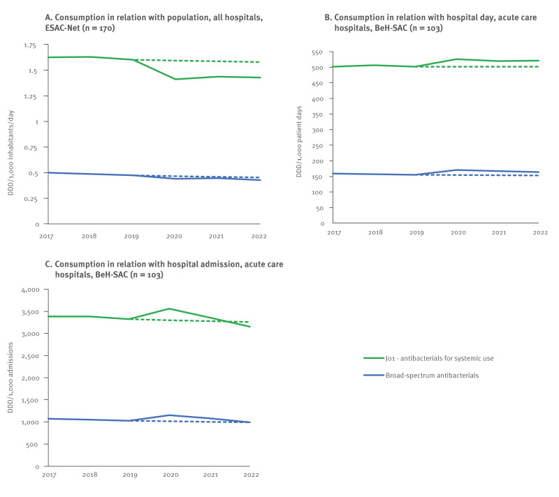 Trends in hospital antibacterial consumption: a retrospective analysis of reimbursement data, Belgium 2017 to 2022.