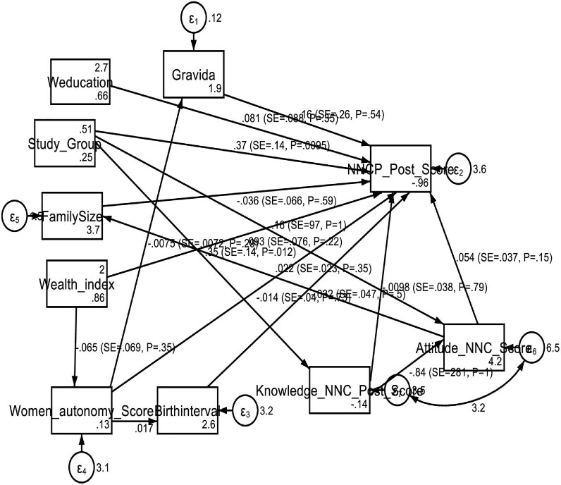 The effect of an interactive mobile health intervention to improve community-based essential neonatal care practices among postpartum women in northeast Ethiopia: a cluster randomized controlled trial.