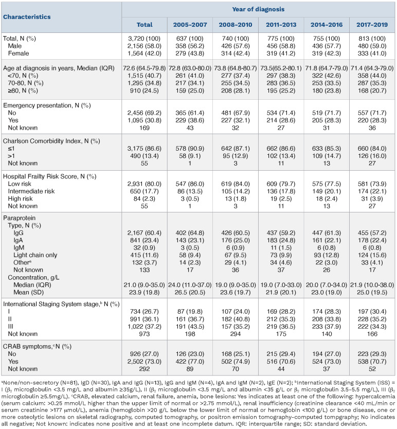 Doubling in median survival in patients diagnosed with multiple myeloma 2005-2019; a real-world study from the UK's Haematological Malignancy Research Network.
