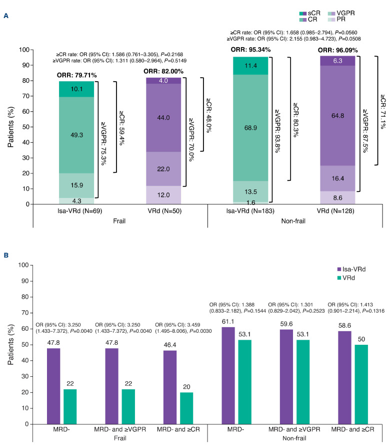 Isatuximab plus bortezomib, lenalidomide, and dexamethasone for transplant-ineligible newly diagnosed multiple myeloma patients: a frailty subgroup analysis of the IMROZ trial.