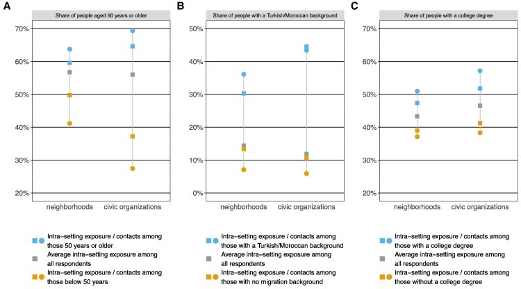 Ingroup preferences, segregation, and intergroup contact in neighborhoods and civic organizations.
