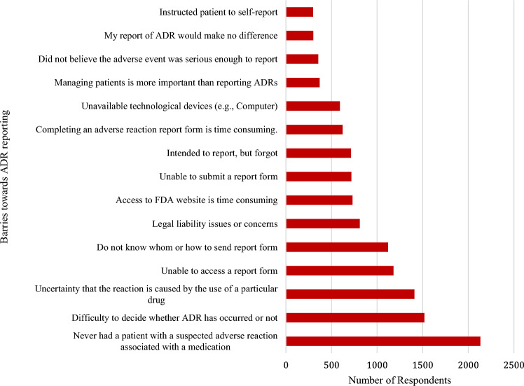 Understanding Underreporting of Adverse Drug Reactions in the Philippines: A Mixed Methods Study.
