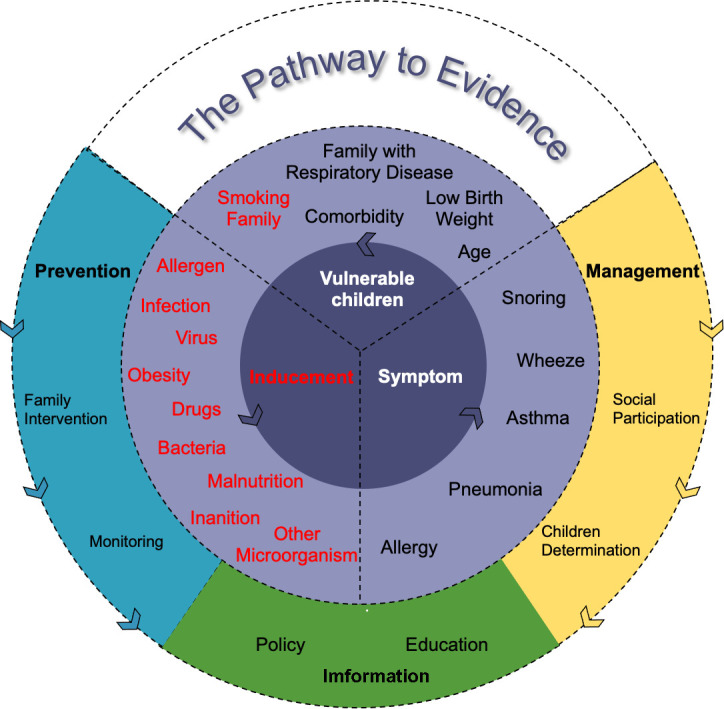 Practical integrated healthcare prevention and management of children's health quality of respiratory functions: a systematic review.
