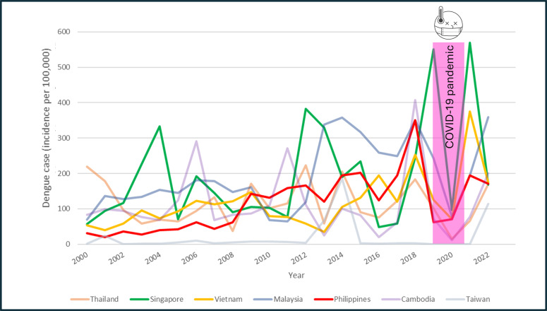 Dengue Epidemiology in 7 Southeast Asian Countries: 24-Year, Retrospective, Multicountry Ecological Study.