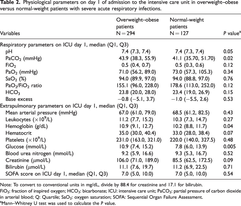 Outcomes of overweight and obese critically ill patients with severe acute respiratory infection.