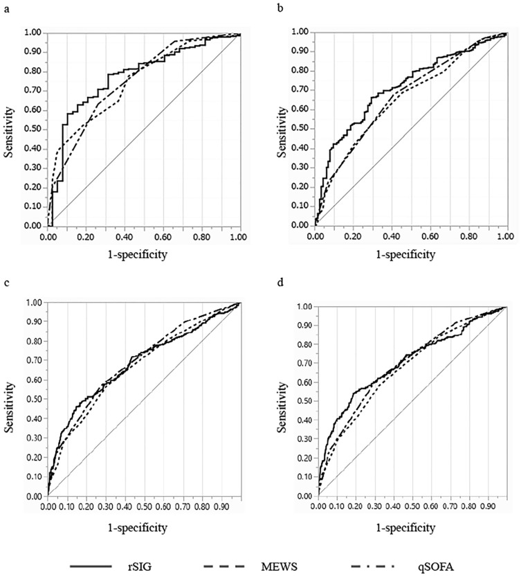 Comparison of the Reverse Shock Index Multiplied by Glasgow Coma Scale Score, MEWS, and qSOFA as Sepsis Screening Tools for Predicting Short-Term Outcomes.