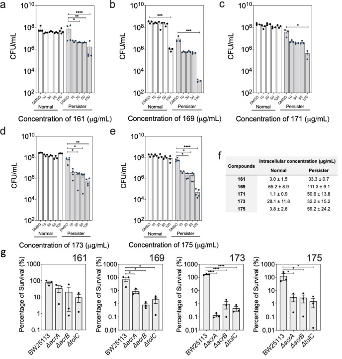 A rational approach to discovering new persister control agents.