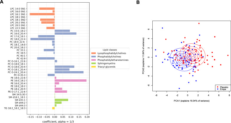 Effect of Empagliflozin on the plasma lipidome in patients with type 2 diabetes mellitus: results from the EmDia clinical trial.