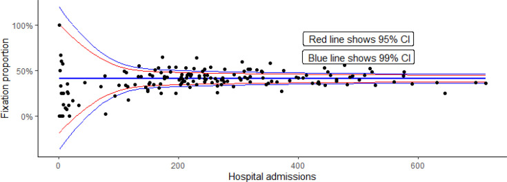 Between-hospital variability in the management and outcomes of postoperative periprosthetic femoral fractures.