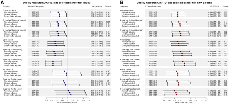 Proteogenomic and observational evidence implicate ANGPTL4 as a potential therapeutic target for colorectal cancer prevention.