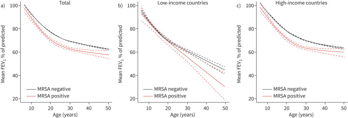 Methicillin-resistant <i>Staphylococcus aureus</i> and pulmonary outcome in people with cystic fibrosis: a European Cystic Fibrosis Patient Registry data analysis.