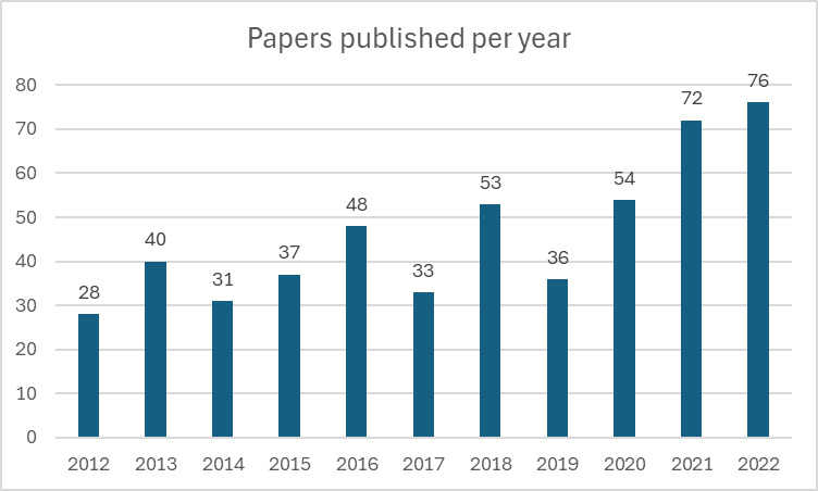 Navigating a Decade of Integrated Care Research in the International Journal of Integrated Care: How Far Have We Come?