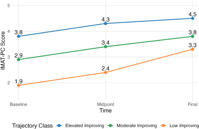 Three trajectories of implementation of medications for opioid use disorder in primary care.