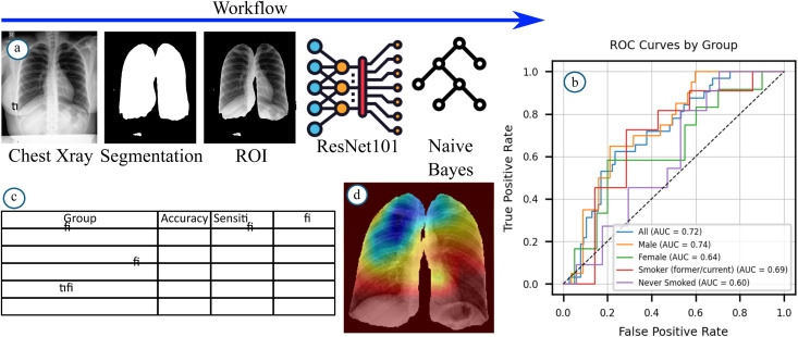 Opportunistic use of artificial intelligence with X-ray imaging for diagnosis of HIV status in tuberculosis patients in Uganda and Tanzania.