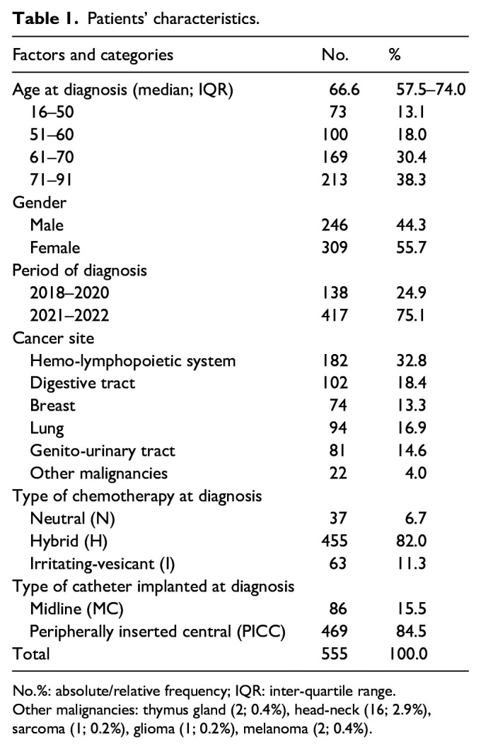 Comparing results of midline catheter and peripherally inserted central catheter in cancer patients under chemotherapy.