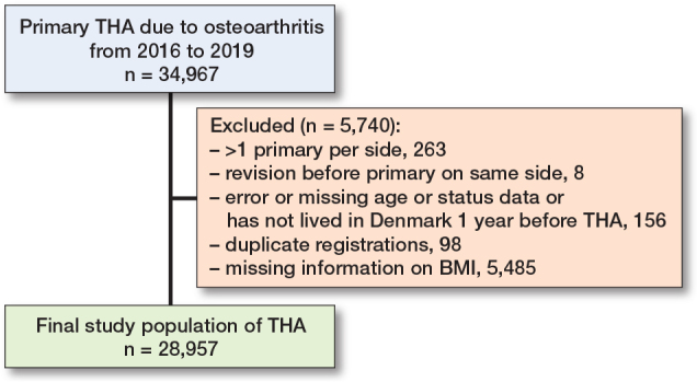 Variation in risk of opioid therapy and association with mortality following hip or knee arthroplasty: an analysis based on 14 different definitions.
