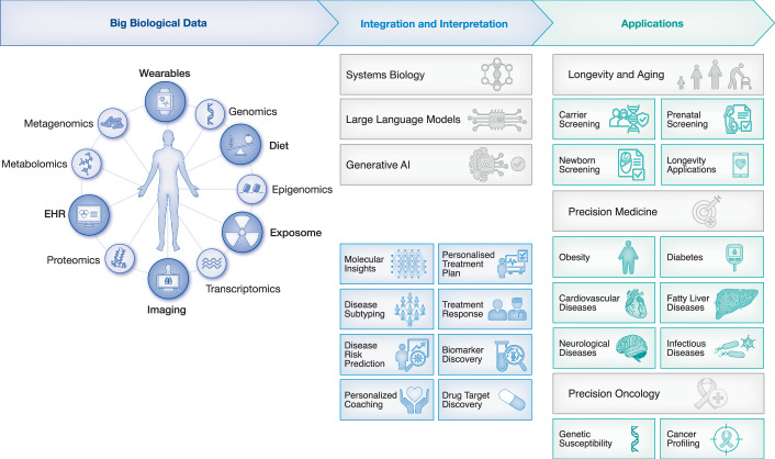 Longitudinal big biological data in the AI era.