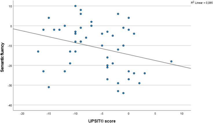 Olfactory function is longitudinally associated with semantic fluency in Parkinson's disease: a cohort study.