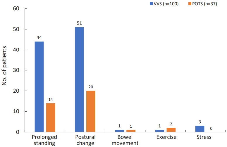Vasovagal syncope and postural orthostatic tachycardia syndrome in adolescents: transcranial doppler versus autonomic function test results.