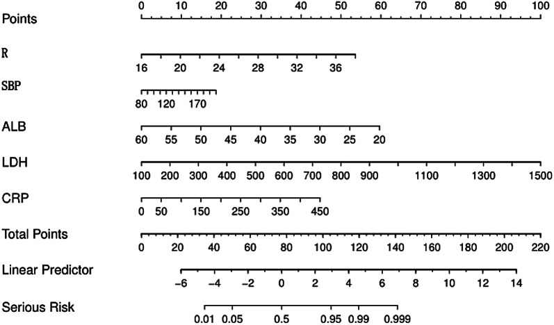 Risk factors for severe COVID-19 and development of a predictive model.