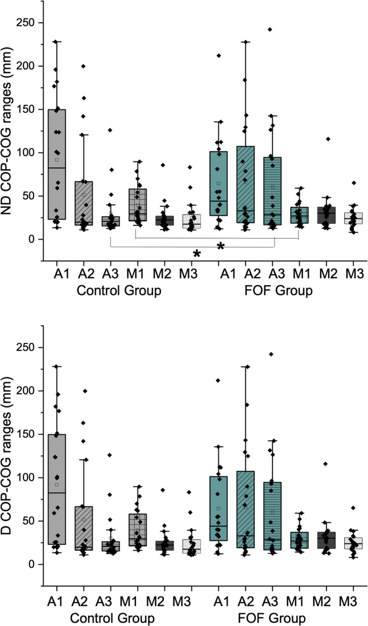 Comparative analysis of dominant limb postural control in adults with and without fear of falling.