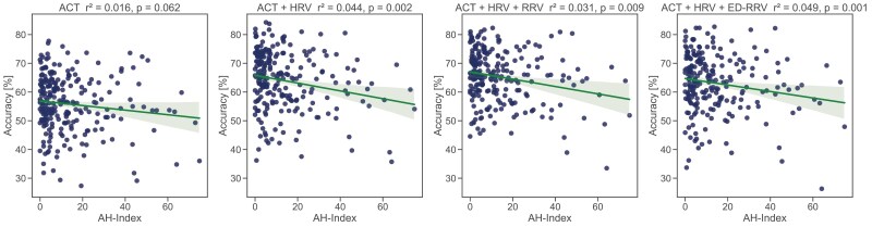Incorporating respiratory signals for machine learning-based multimodal sleep stage classification: a large-scale benchmark study with actigraphy and heart rate variability.