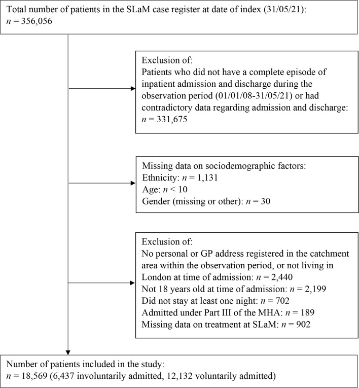 Ethnicity and involuntary hospitalisation: a study of intersectional effects.