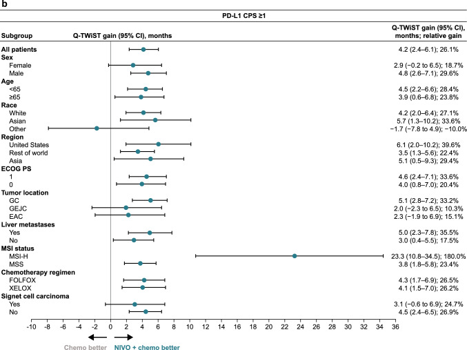 Q-TWiST analysis of first-line nivolumab plus chemotherapy versus chemotherapy in patients with advanced gastric cancer, gastroesophageal junction cancer, or esophageal adenocarcinoma from CheckMate 649: 4-year follow-up results.