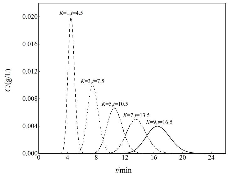 [Development and practice of an interactive chromatography learning tool for beginners based on GeoGebra： a case study of plate theory].