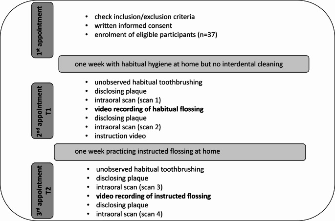 Does proper flossing performance translate into effective plaque removal?