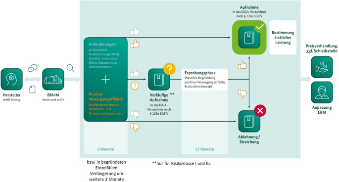 [Digital health applications from a regulatory perspective-Experiences and current developments].