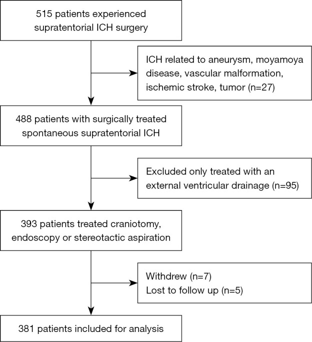 The association between the Charlson Comorbidity Index and prognosis in patients with supratentorial spontaneous intracerebral hemorrhage following hematoma evacuation.