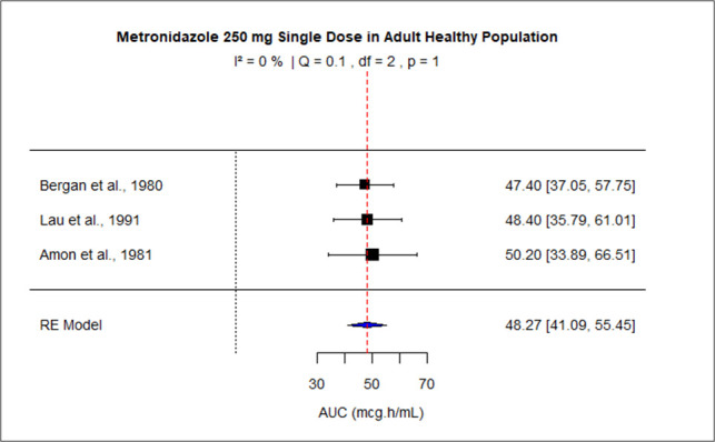 Clinical pharmacokinetics of metronidazole: a systematic review and meta-analysis.