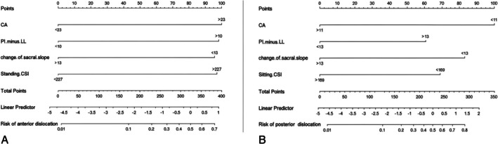 A Novel "Personalized Safe Zone" for Acetabular Cup Placement During Total Hip Arthroplasty in Patients With Spinopelvic Pathology: Concept, Construction, and Clinical Application.