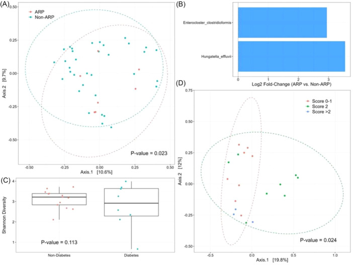 Acute pancreatitis gut dysbiosis persists at 1-year follow-up and is associated with clinical outcomes.