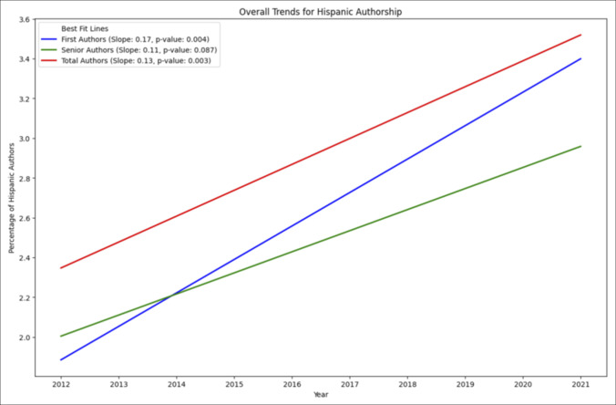 Hispanic Authorship in Orthopaedics: A Bibliometric Analysis of Orthopaedic Literature in the United States.