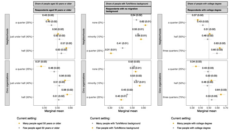 Ingroup preferences, segregation, and intergroup contact in neighborhoods and civic organizations.