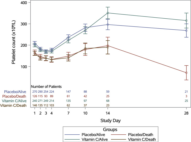 Vitamin C Does Not Affect Platelet Counts in Patients With Sepsis: A Post hoc Analysis of the Lessening Organ Dysfunction With Vitamin C Randomized Trial.