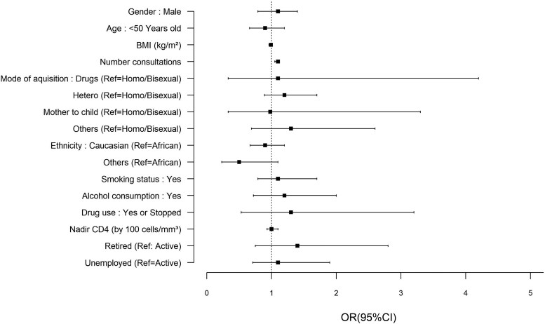 Factors Contributing to Pneumococcal, COVID-19, and Influenza Vaccine Uptake Among People Living With HIV in Belgium: A Retrospective Study.