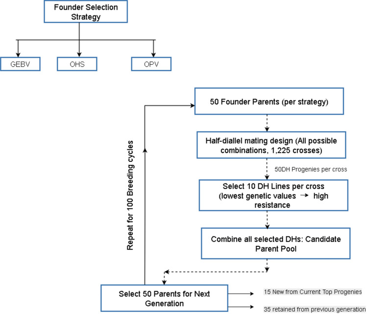 Optimising parent selection in plant breeding: comparing metaheuristic algorithms for genotype building.