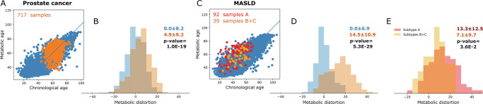 Metabolomic-based aging clocks.