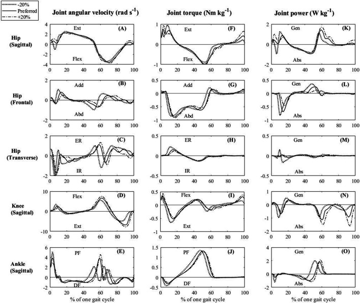 Effects of the walk ratio on the effectiveness of mechanical energy utilization during gait in healthy young people.
