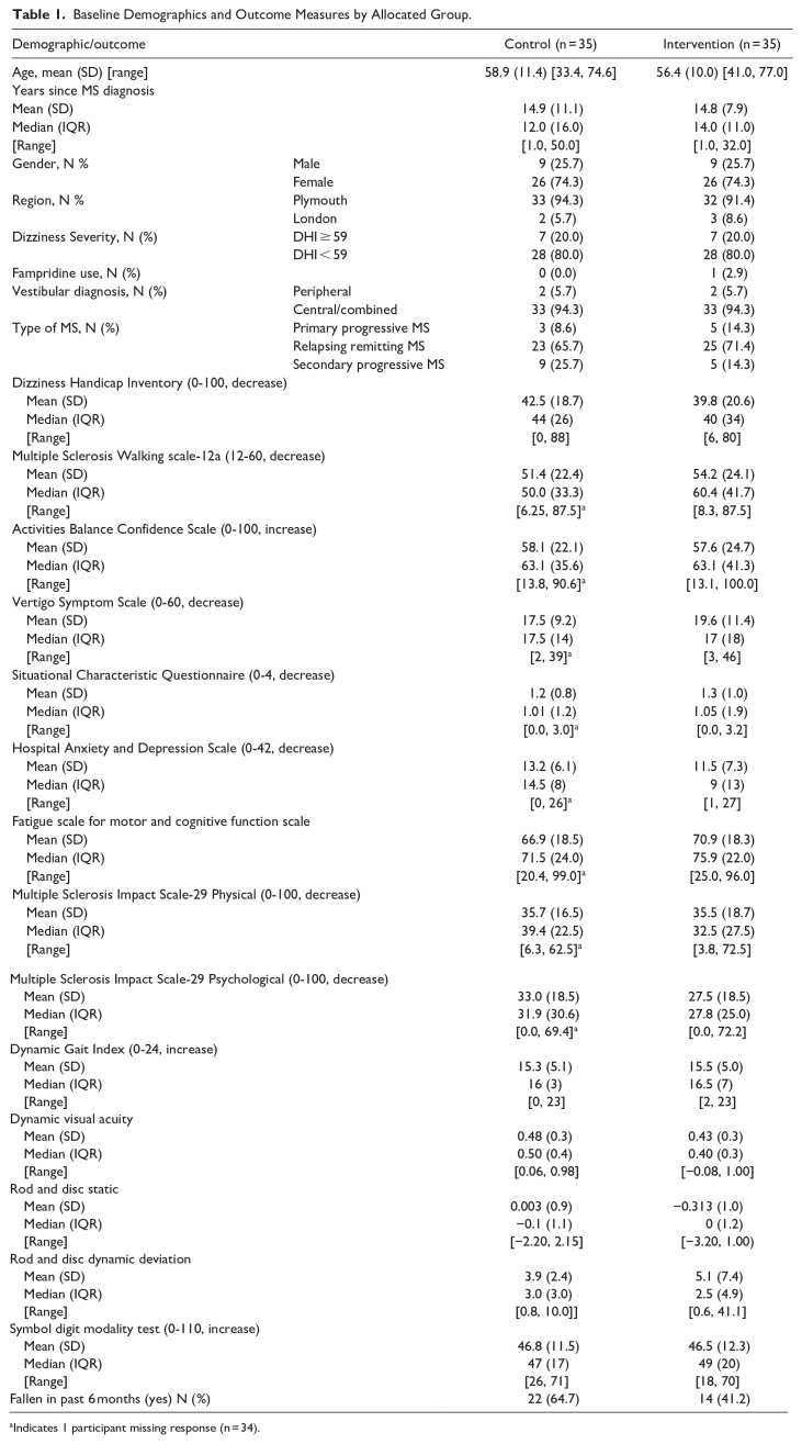Vestibular Rehabilitation in Multiple Sclerosis: Randomized Controlled Trial and Cost-Effectiveness Analysis Comparing Customized With Booklet Based Vestibular Rehabilitation for Vestibulopathy.