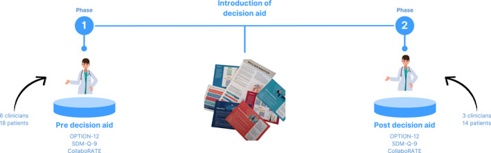 Impact of a Decision Aid on Perceptions of Shared Decision-Making in the Primary Care Management of Patients With Subacromial Pain Syndrome: A Two-Phased Multi-Methods Study.