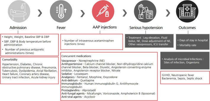 Risk Factors for Serious Hypotension Induced by Intravenous Acetaminophen in Patients With Hematologic Malignancy.