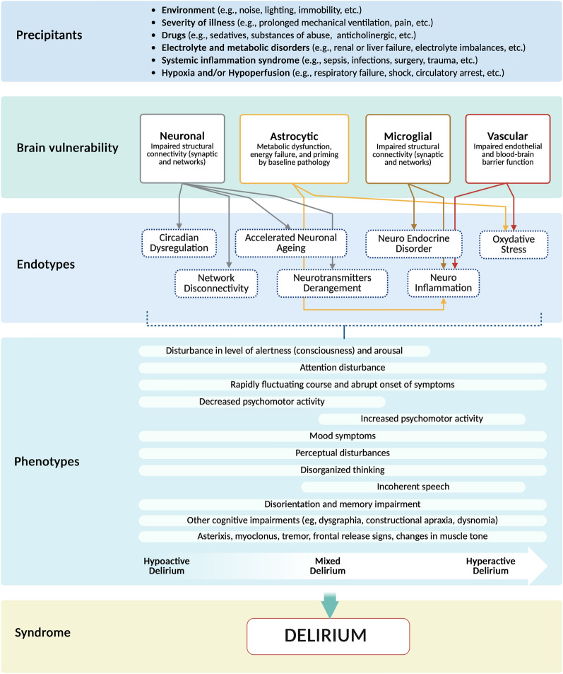 Serum biomarkers of delirium in critical illness: a systematic review of mechanistic and diagnostic evidence.